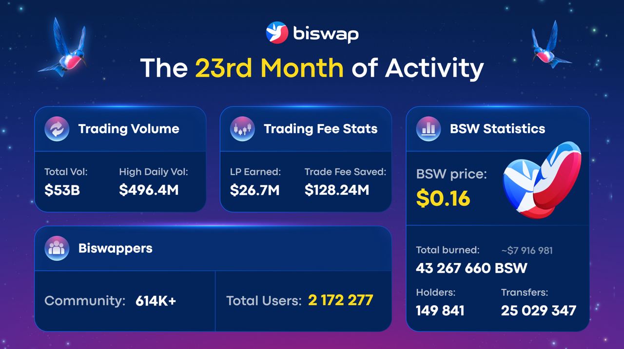 23 Month of Biswap | Report | Biswap Blog